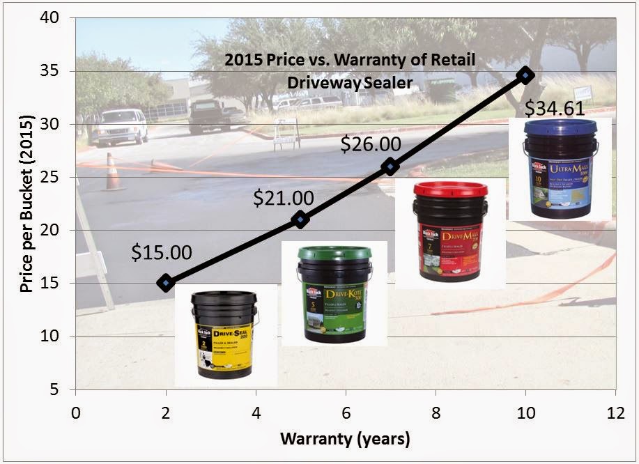 What are some good brands of oil-based driveway sealer?